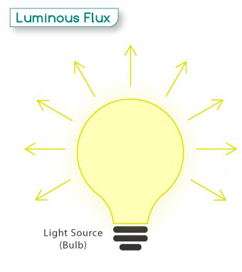 luminous flux
