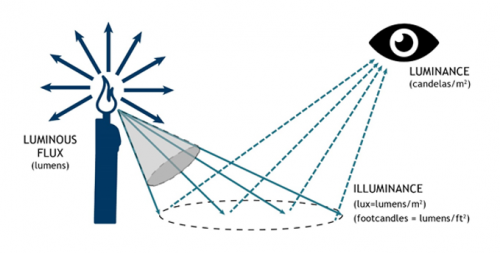 Luminous diagram